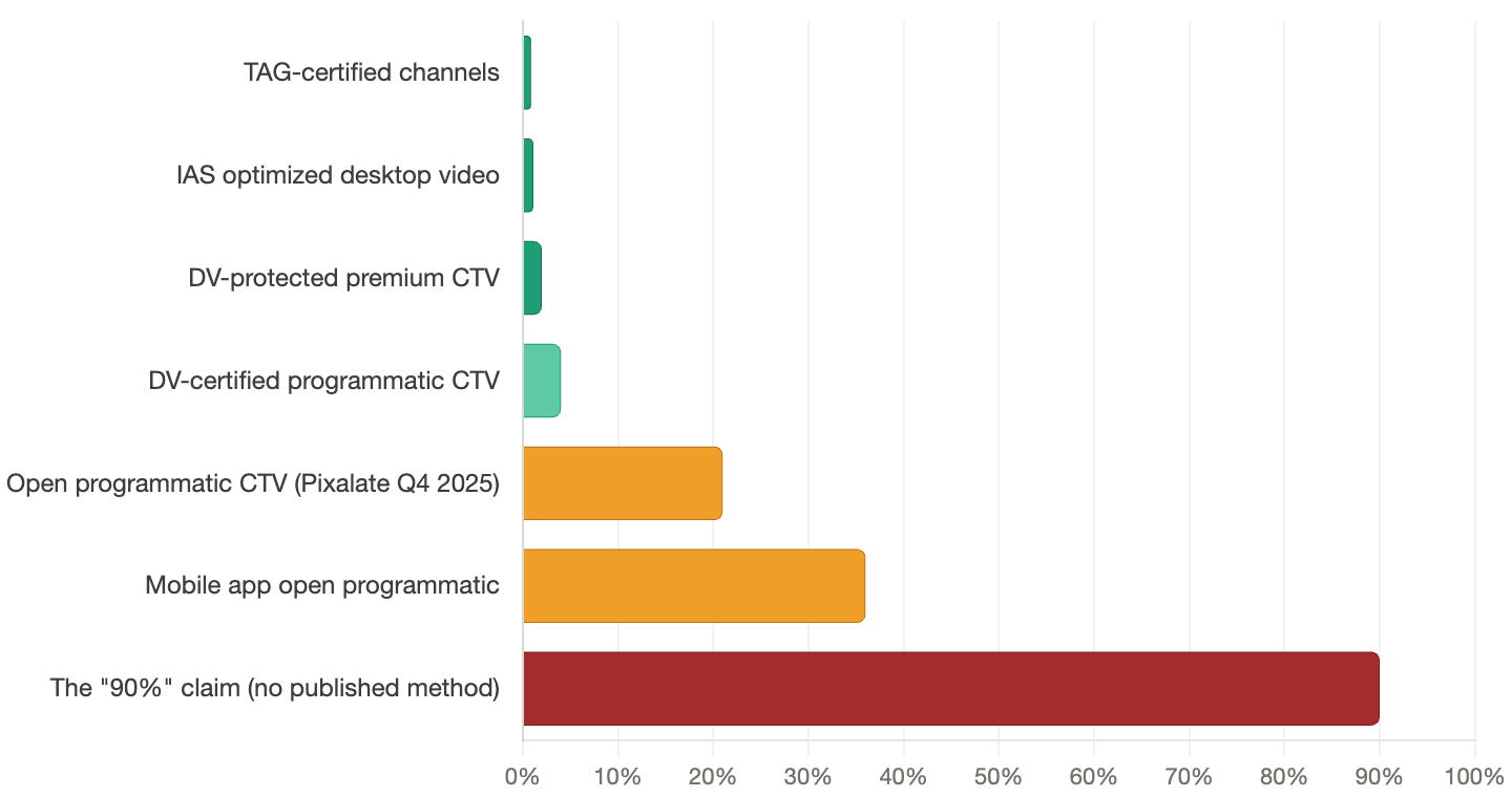 Bar chart: measured invalid-traffic rates by inventory type — TAG-certified, IAS- and DV-verified premium CTV near zero; open programmatic CTV and mobile app inventory higher; the "90% fraud" claim has no published method.