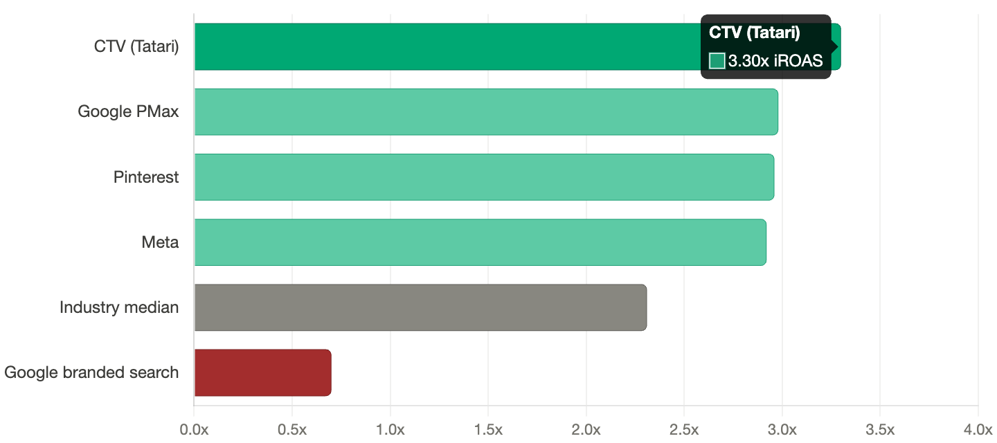 Bar chart: return on ad spend by channel — CTV (Tatari) at 3.30x ROAS compared with Google PMax, Pinterest, Meta, the industry median and Google branded search.