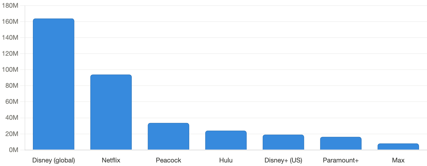 Bar chart: ad-supported streaming audiences in millions — Disney (global) about 164M, Netflix about 94M, then Peacock, Hulu, Disney+ (US), Paramount+ and Max.