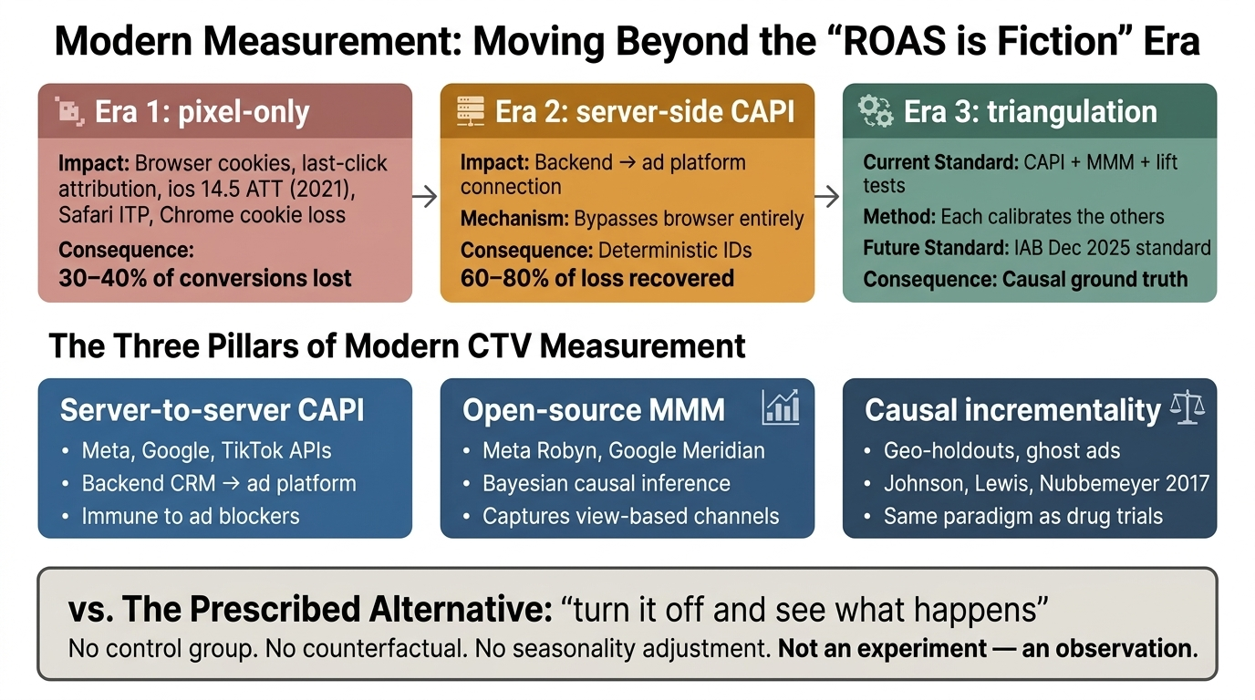 Infographic: modern measurement beyond the "ROAS is fiction" era — pixel-only, server-side CAPI, then triangulation; the three pillars are server-to-server CAPI, open-source MMM and causal incrementality.