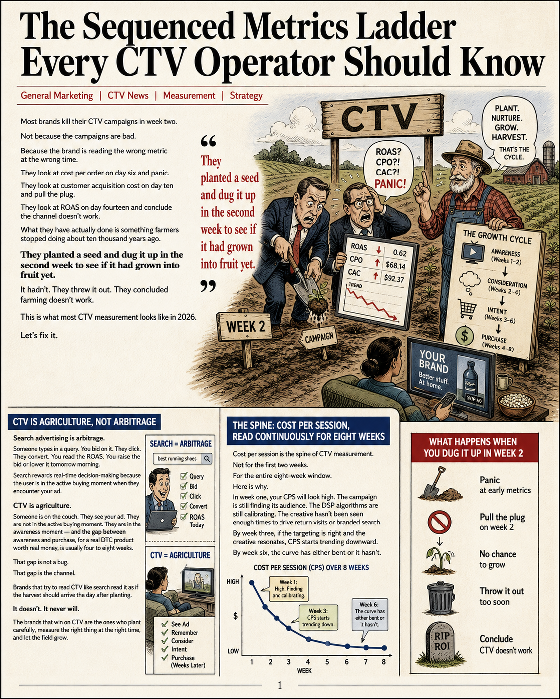 Infographic: the sequenced CTV metrics ladder every CTV operator should know — read cost per session first, then layer in leads, orders and new-customer CAC.