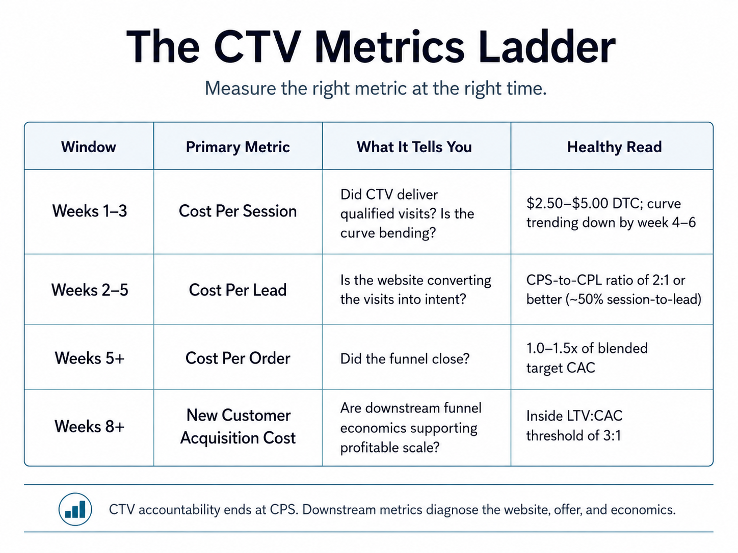 Table: the CTV metrics ladder — weeks 1–3 cost per session, weeks 2–5 cost per lead, week 5+ cost per order, week 8+ new-customer acquisition cost, with what each tells you and a healthy read.