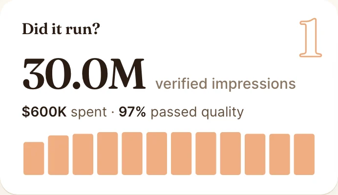 Sample 'Did it run?' tile: impressions, spend and share that passed quality checks. Illustrative data.