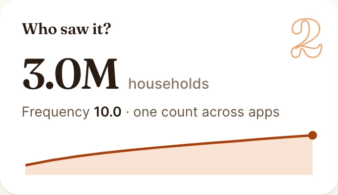 Sample 'Who saw it?' tile: households reached and frequency. Illustrative data.