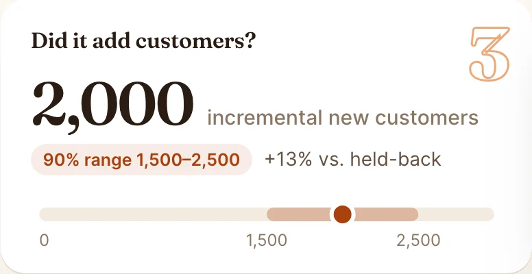 Sample 'Did it add customers?' tile: added customers with a 90% range against held-back markets. Illustrative data.