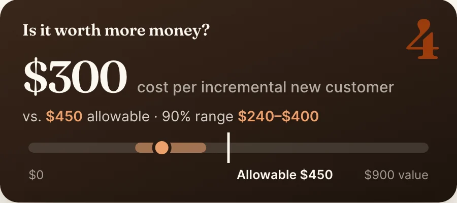 Sample 'Is it worth more money?' tile: cost per added customer against the allowable. Illustrative data.