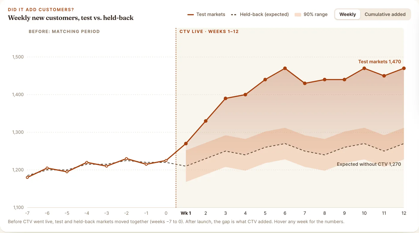 Sample chart: weekly customers in test markets rising above the expected line from matched held-back markets, with the 90% range shaded. Illustrative data.